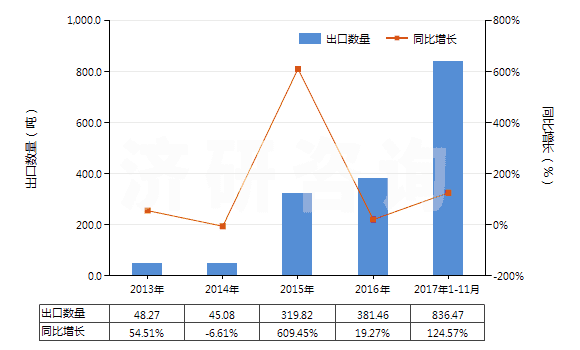 2013-2017年11月中國經(jīng)摻雜用于電子工業(yè)的單晶硅棒（直徑≥30cm）(HS28046117)出口量及增速統(tǒng)計(jì)